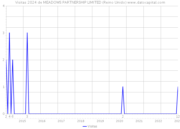 Visitas 2024 de MEADOWS PARTNERSHIP LIMITED (Reino Unido) 