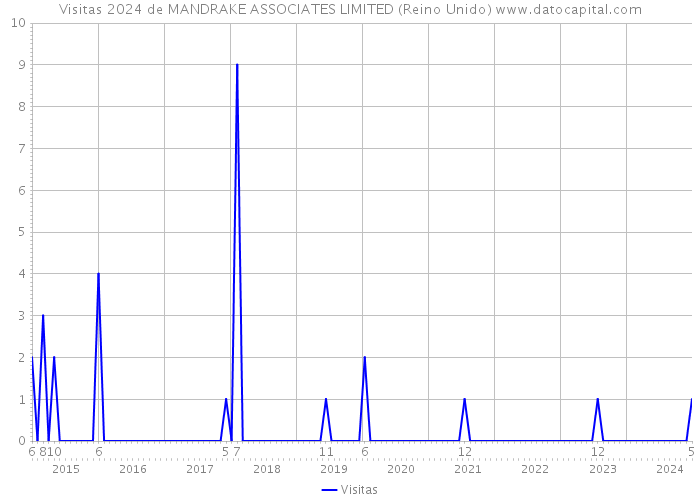 Visitas 2024 de MANDRAKE ASSOCIATES LIMITED (Reino Unido) 