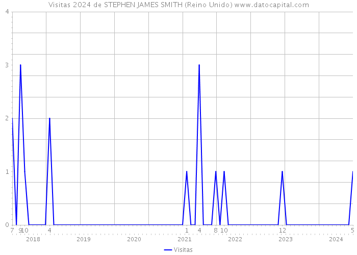 Visitas 2024 de STEPHEN JAMES SMITH (Reino Unido) 