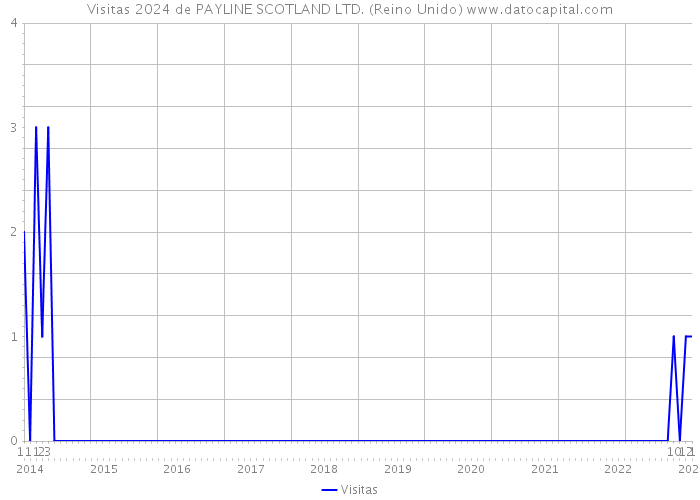 Visitas 2024 de PAYLINE SCOTLAND LTD. (Reino Unido) 
