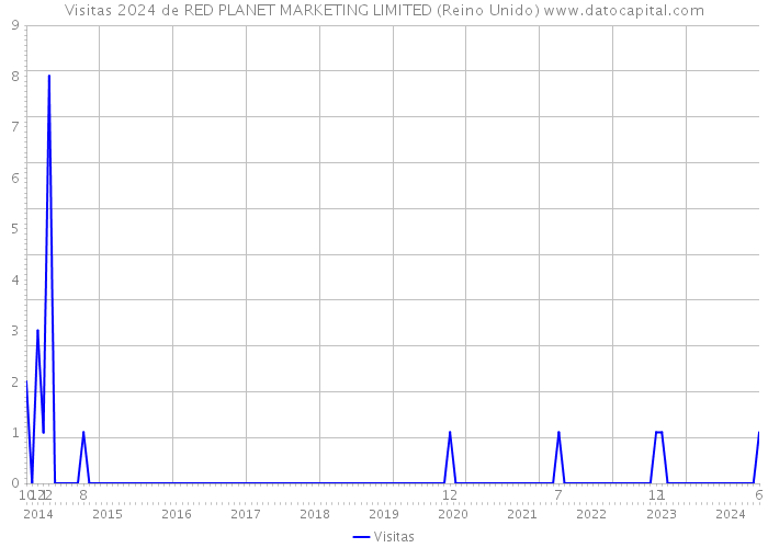 Visitas 2024 de RED PLANET MARKETING LIMITED (Reino Unido) 