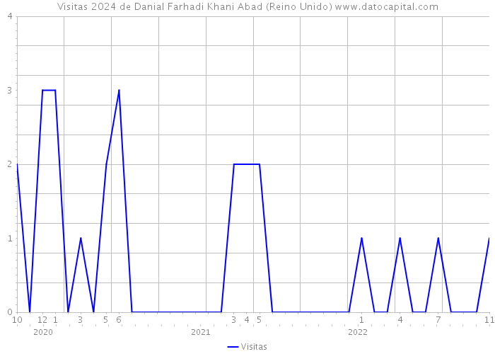 Visitas 2024 de Danial Farhadi Khani Abad (Reino Unido) 