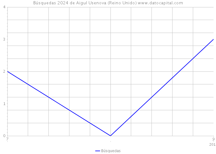 Búsquedas 2024 de Aigul Usenova (Reino Unido) 