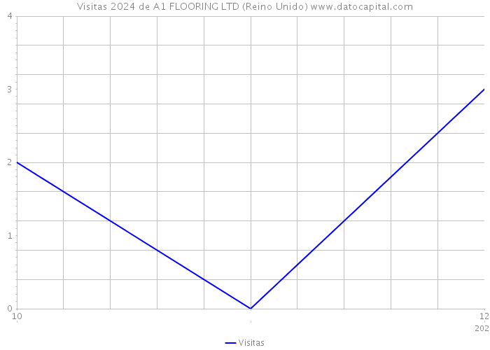 Visitas 2024 de A1 FLOORING LTD (Reino Unido) 