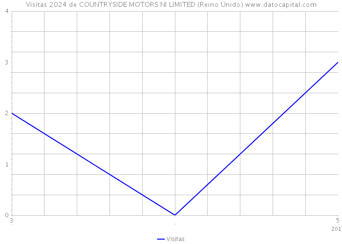 Visitas 2024 de COUNTRYSIDE MOTORS NI LIMITED (Reino Unido) 