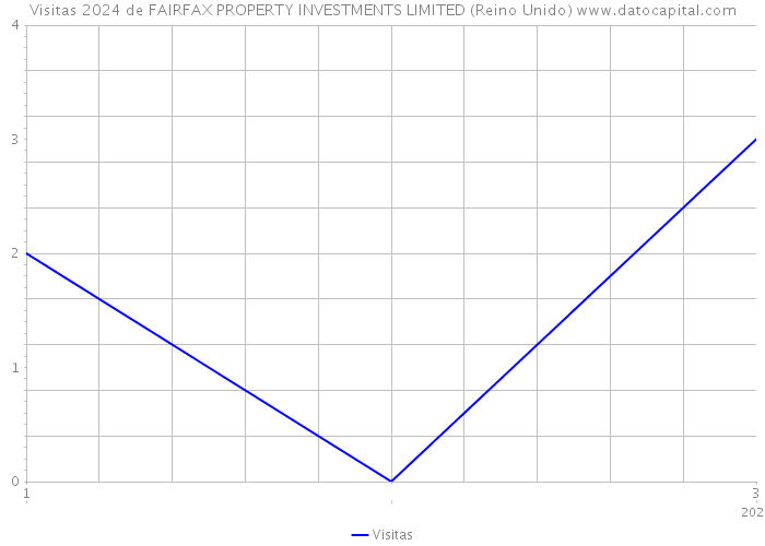Visitas 2024 de FAIRFAX PROPERTY INVESTMENTS LIMITED (Reino Unido) 