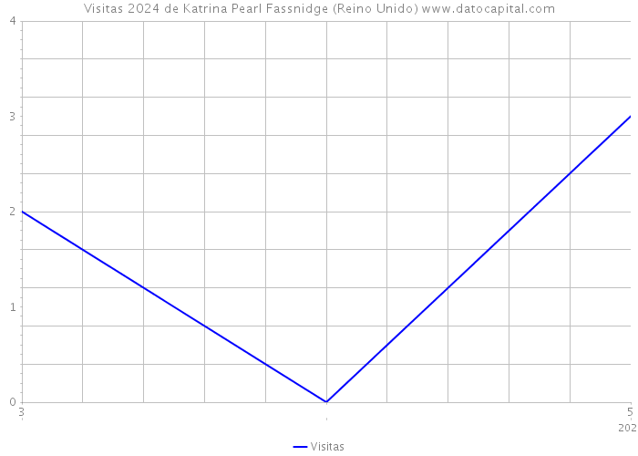 Visitas 2024 de Katrina Pearl Fassnidge (Reino Unido) 