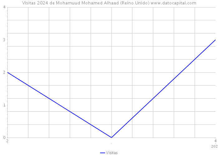 Visitas 2024 de Mohamuud Mohamed Alhaad (Reino Unido) 