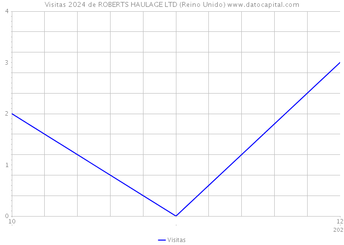 Visitas 2024 de ROBERTS HAULAGE LTD (Reino Unido) 