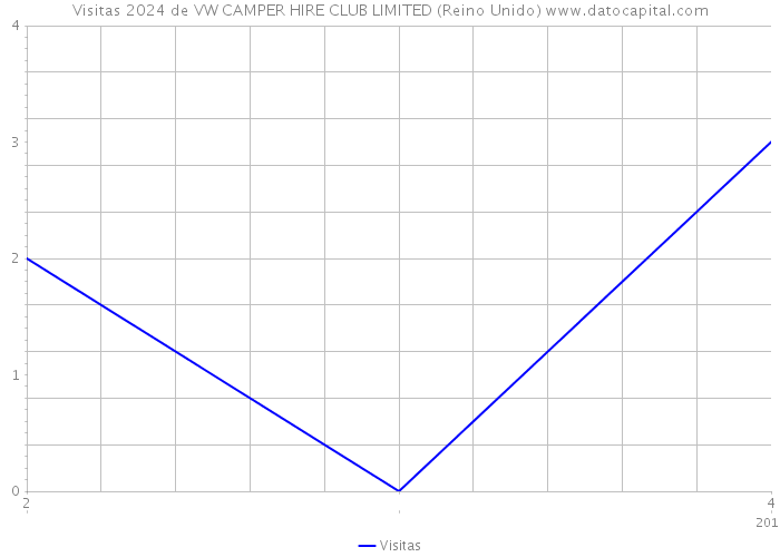 Visitas 2024 de VW CAMPER HIRE CLUB LIMITED (Reino Unido) 