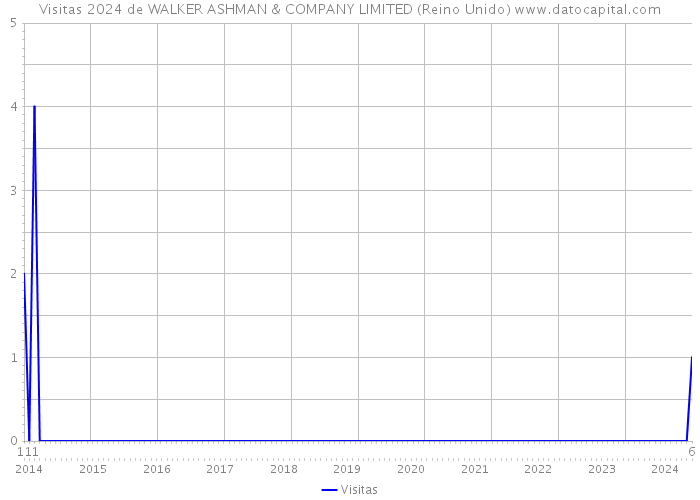 Visitas 2024 de WALKER ASHMAN & COMPANY LIMITED (Reino Unido) 