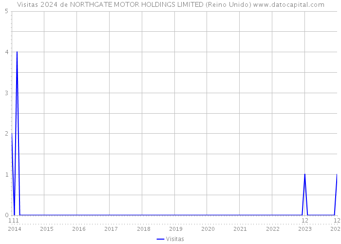 Visitas 2024 de NORTHGATE MOTOR HOLDINGS LIMITED (Reino Unido) 