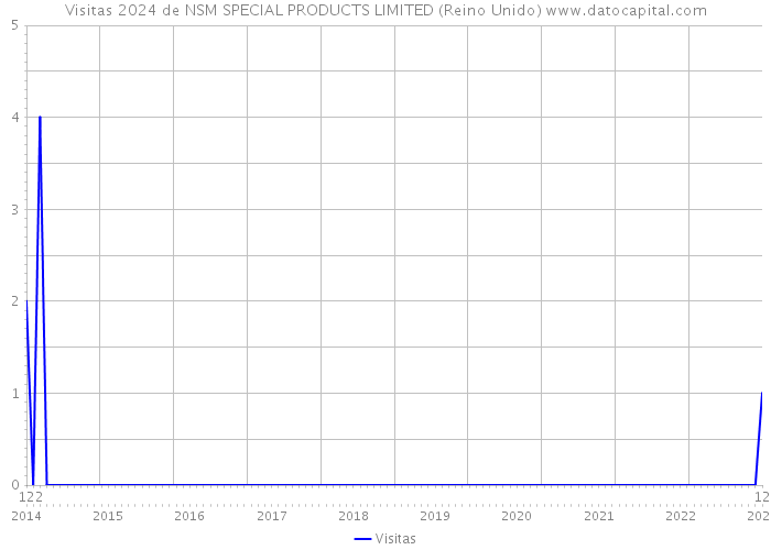 Visitas 2024 de NSM SPECIAL PRODUCTS LIMITED (Reino Unido) 