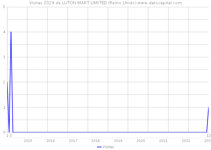 Visitas 2024 de LUTON MART LIMITED (Reino Unido) 