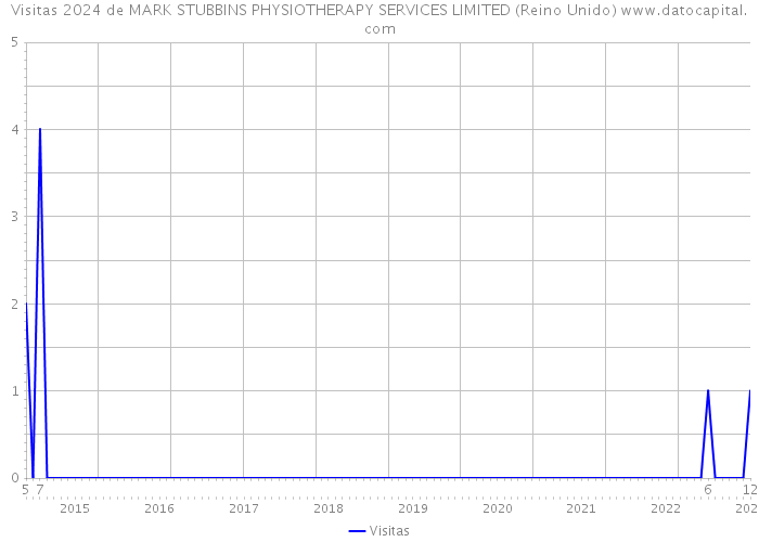 Visitas 2024 de MARK STUBBINS PHYSIOTHERAPY SERVICES LIMITED (Reino Unido) 