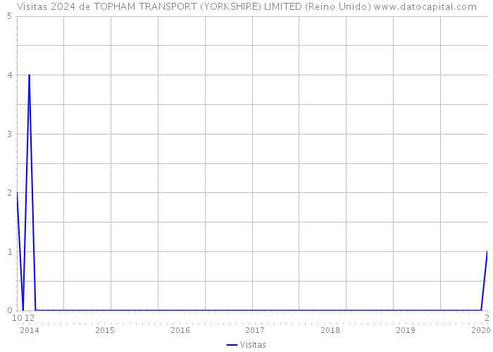Visitas 2024 de TOPHAM TRANSPORT (YORKSHIRE) LIMITED (Reino Unido) 