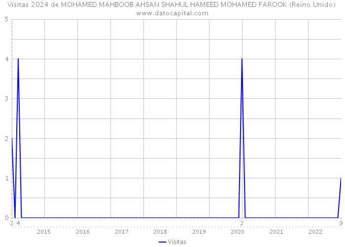 Visitas 2024 de MOHAMED MAHBOOB AHSAN SHAHUL HAMEED MOHAMED FAROOK (Reino Unido) 