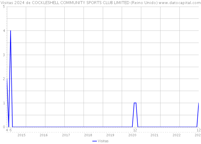 Visitas 2024 de COCKLESHELL COMMUNITY SPORTS CLUB LIMITED (Reino Unido) 