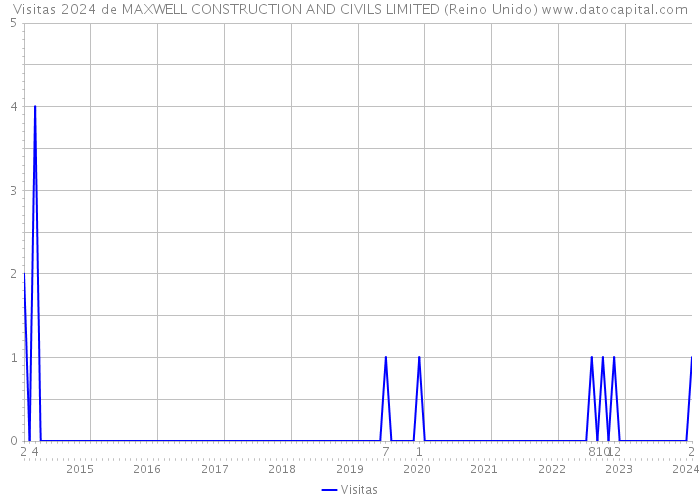 Visitas 2024 de MAXWELL CONSTRUCTION AND CIVILS LIMITED (Reino Unido) 