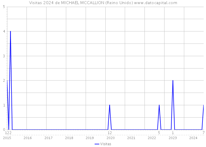 Visitas 2024 de MICHAEL MCCALLION (Reino Unido) 