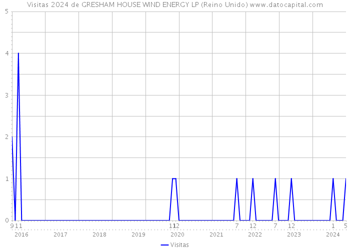 Visitas 2024 de GRESHAM HOUSE WIND ENERGY LP (Reino Unido) 
