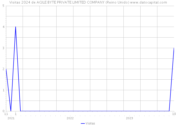 Visitas 2024 de AGILE BYTE PRIVATE LIMITED COMPANY (Reino Unido) 