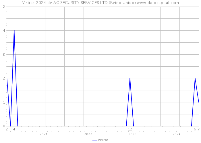 Visitas 2024 de AC SECURITY SERVICES LTD (Reino Unido) 