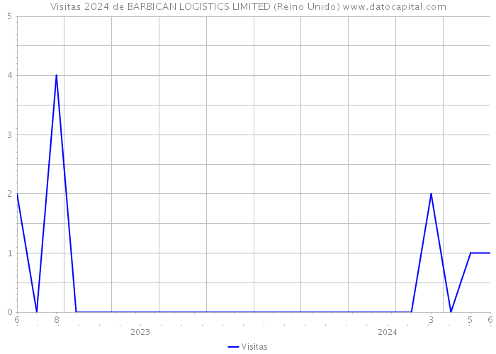 Visitas 2024 de BARBICAN LOGISTICS LIMITED (Reino Unido) 