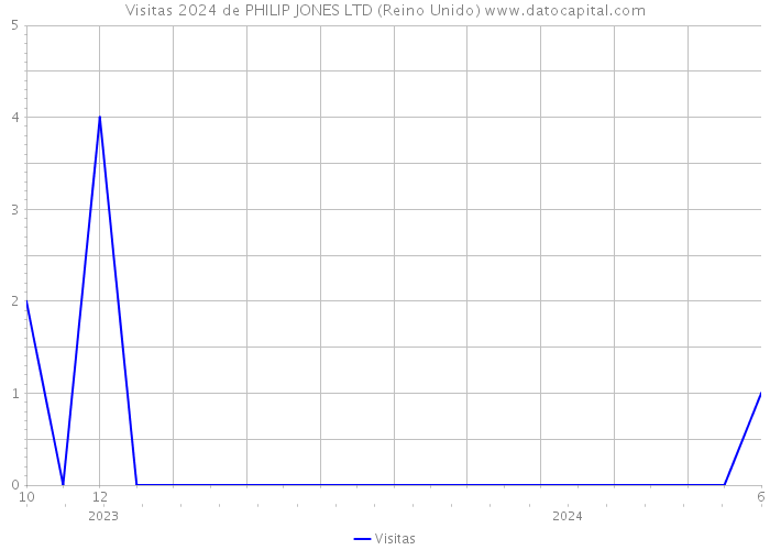 Visitas 2024 de PHILIP JONES LTD (Reino Unido) 