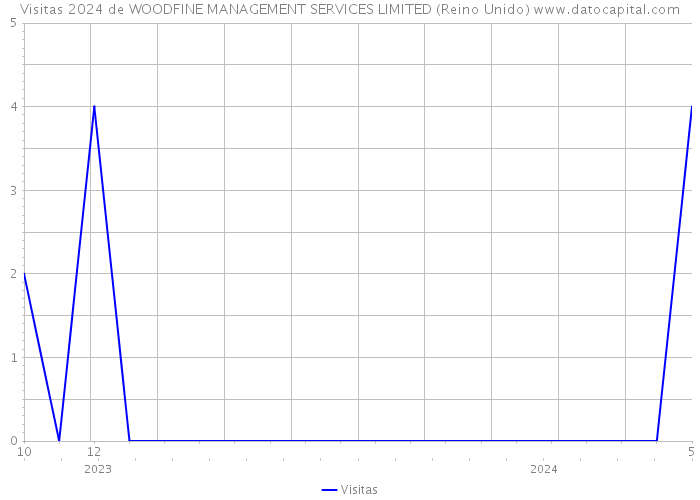 Visitas 2024 de WOODFINE MANAGEMENT SERVICES LIMITED (Reino Unido) 