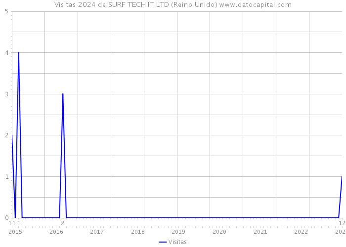 Visitas 2024 de SURF TECH IT LTD (Reino Unido) 