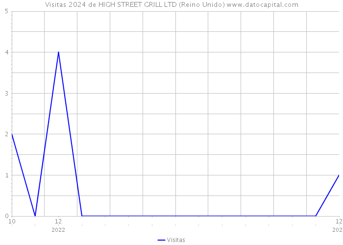 Visitas 2024 de HIGH STREET GRILL LTD (Reino Unido) 