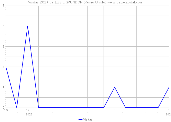 Visitas 2024 de JESSIE GRUNDON (Reino Unido) 