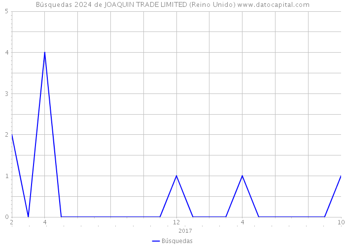 Búsquedas 2024 de JOAQUIN TRADE LIMITED (Reino Unido) 