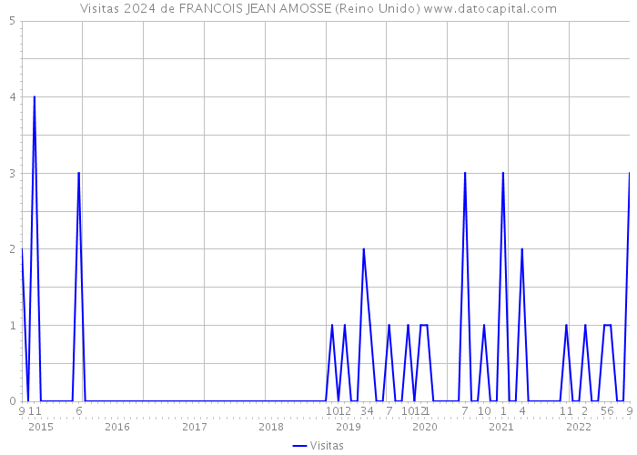 Visitas 2024 de FRANCOIS JEAN AMOSSE (Reino Unido) 