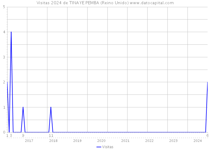 Visitas 2024 de TINAYE PEMBA (Reino Unido) 