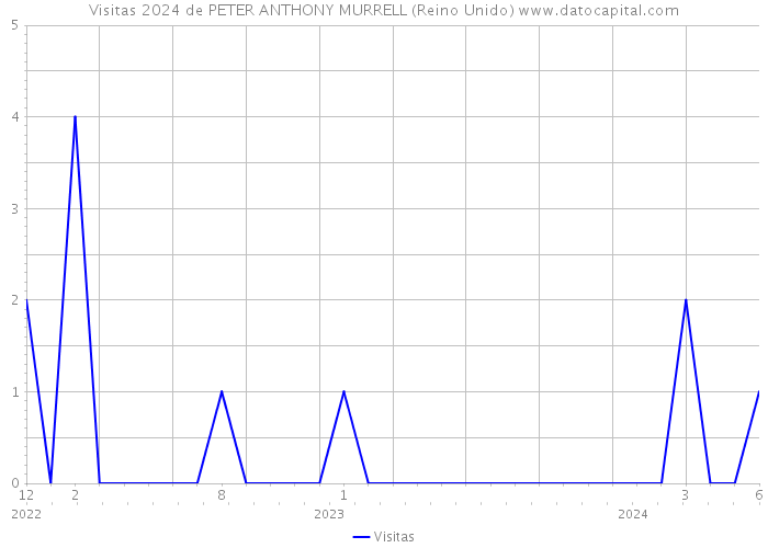 Visitas 2024 de PETER ANTHONY MURRELL (Reino Unido) 