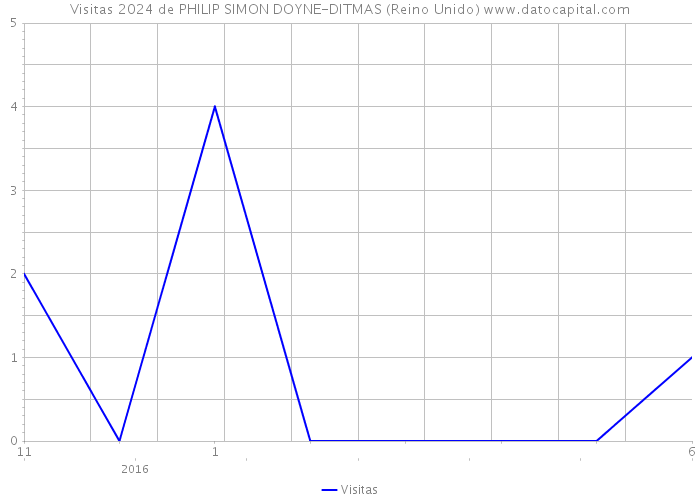 Visitas 2024 de PHILIP SIMON DOYNE-DITMAS (Reino Unido) 