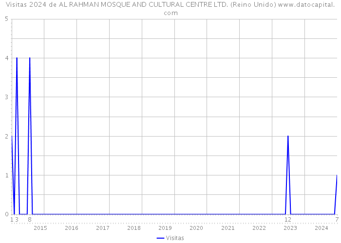 Visitas 2024 de AL RAHMAN MOSQUE AND CULTURAL CENTRE LTD. (Reino Unido) 