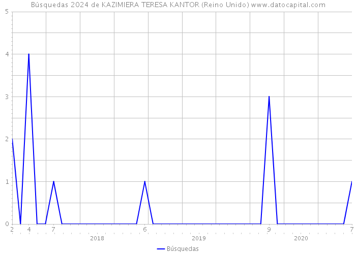 Búsquedas 2024 de KAZIMIERA TERESA KANTOR (Reino Unido) 