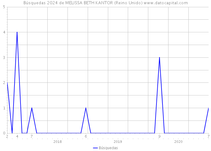 Búsquedas 2024 de MELISSA BETH KANTOR (Reino Unido) 