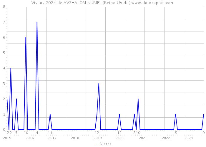 Visitas 2024 de AVSHALOM NURIEL (Reino Unido) 