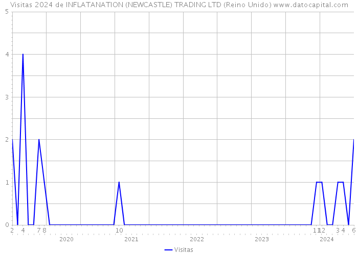 Visitas 2024 de INFLATANATION (NEWCASTLE) TRADING LTD (Reino Unido) 