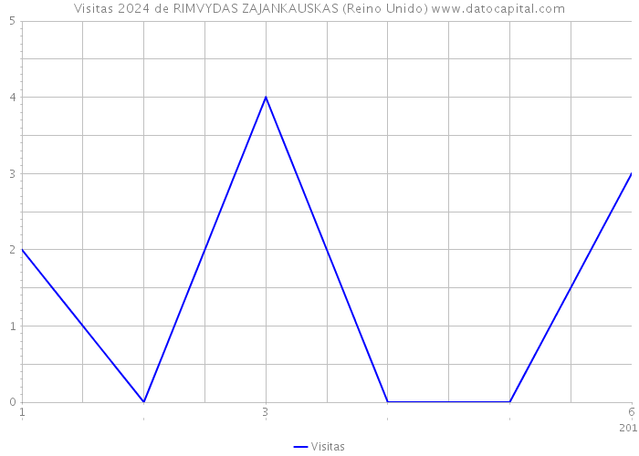 Visitas 2024 de RIMVYDAS ZAJANKAUSKAS (Reino Unido) 