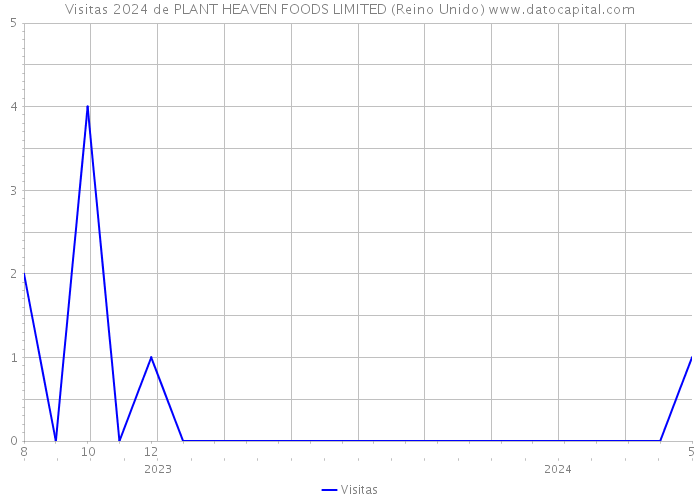 Visitas 2024 de PLANT HEAVEN FOODS LIMITED (Reino Unido) 