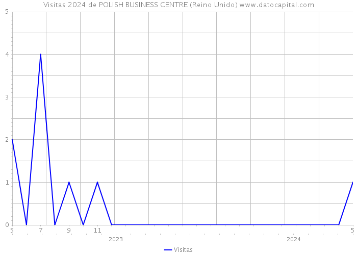 Visitas 2024 de POLISH BUSINESS CENTRE (Reino Unido) 