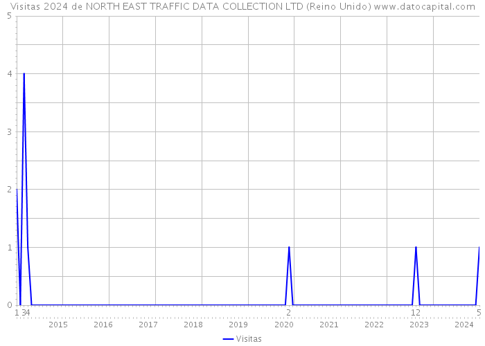 Visitas 2024 de NORTH EAST TRAFFIC DATA COLLECTION LTD (Reino Unido) 