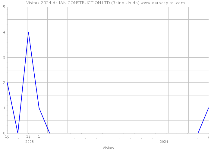 Visitas 2024 de IAN CONSTRUCTION LTD (Reino Unido) 