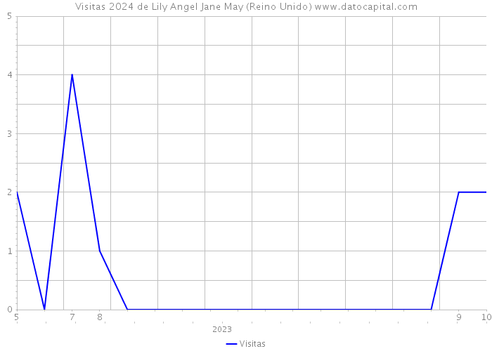 Visitas 2024 de Lily Angel Jane May (Reino Unido) 