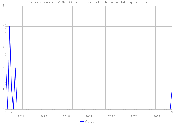 Visitas 2024 de SIMON HODGETTS (Reino Unido) 